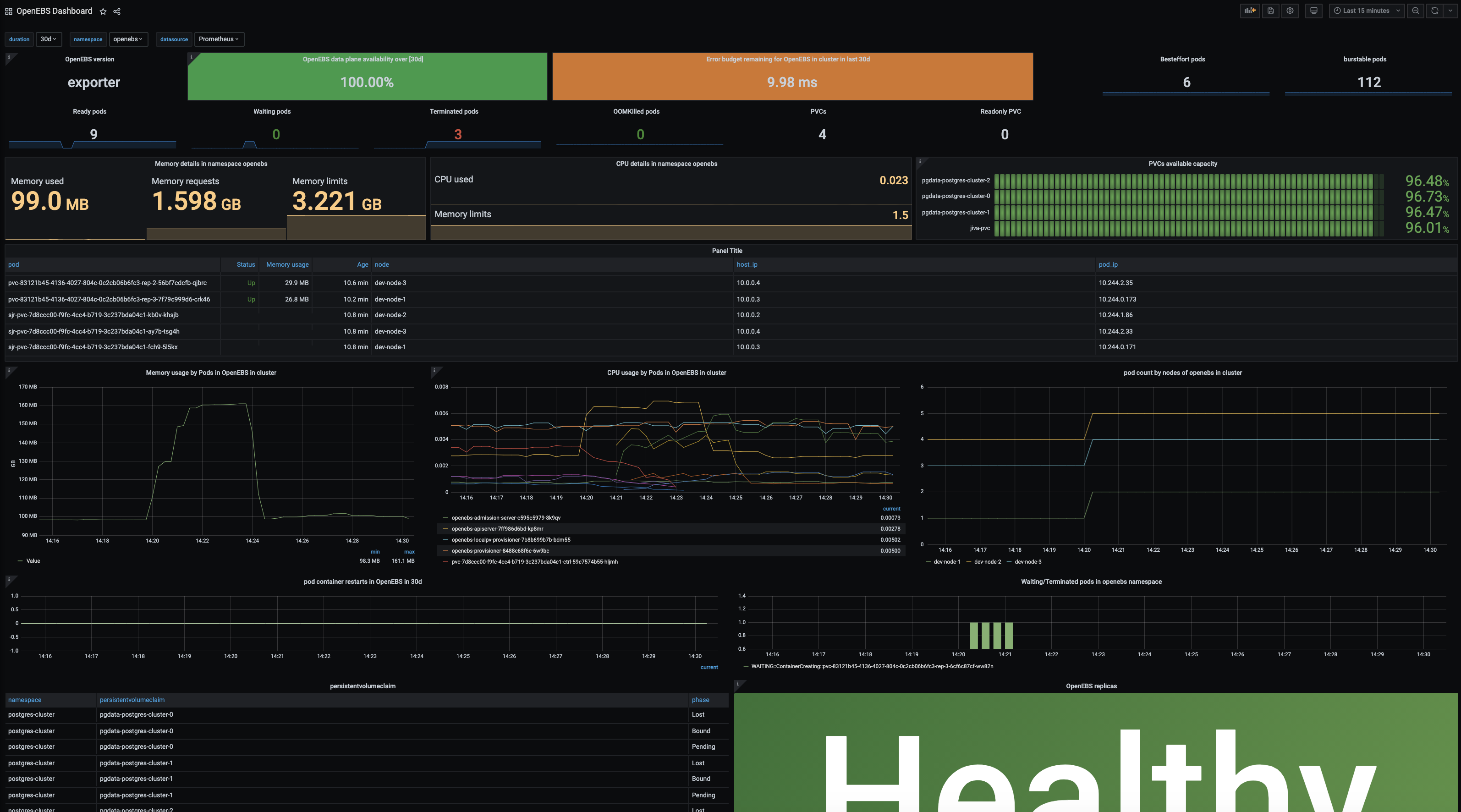 Grafana OpenEBS Dashboard